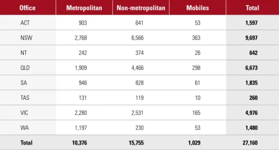 TABLE 3.6   Calls received through national complaints line, 2003–04