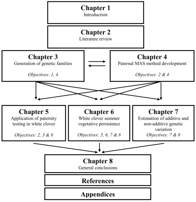 Figure 1.1  Schematic diagram of the thesis structure; depicts the relationships between  thesis chapters