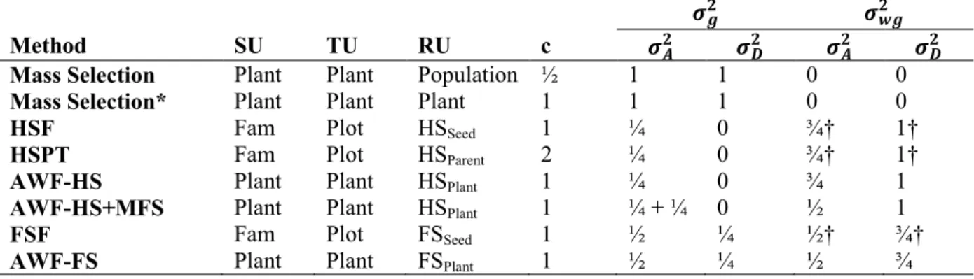 Table 2.1  Methods of intrapopulation improvement (adapted from (Fehr, 1987; Posselt,  2010) 