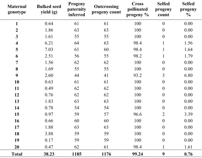 Table 3.1  Maternal parents from duplicate 20 parent white clover isolated polycrosses  pollinated with bumble bees (Bombus sp.) Per maternal genotype; bulked  half-sib seed (g), number of progeny assigned paternity, number of 