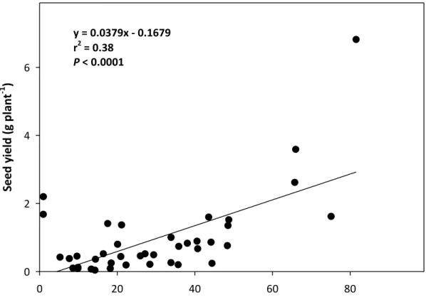Figure 3.4  Relationship between seed yield per clone and the number of progeny sired in  two 20 parent white clover polycrosses pollinated by bumble bees