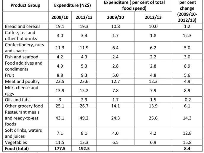 Table 2.2. Share of average weekly household expenditure on food and beverage items by product  group, 2009/10 and 2012/13 