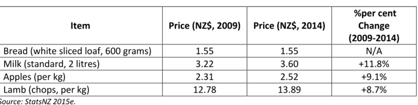 Table 2.3. Retail price of selected goods in New Zealand, 2009 and 2014 