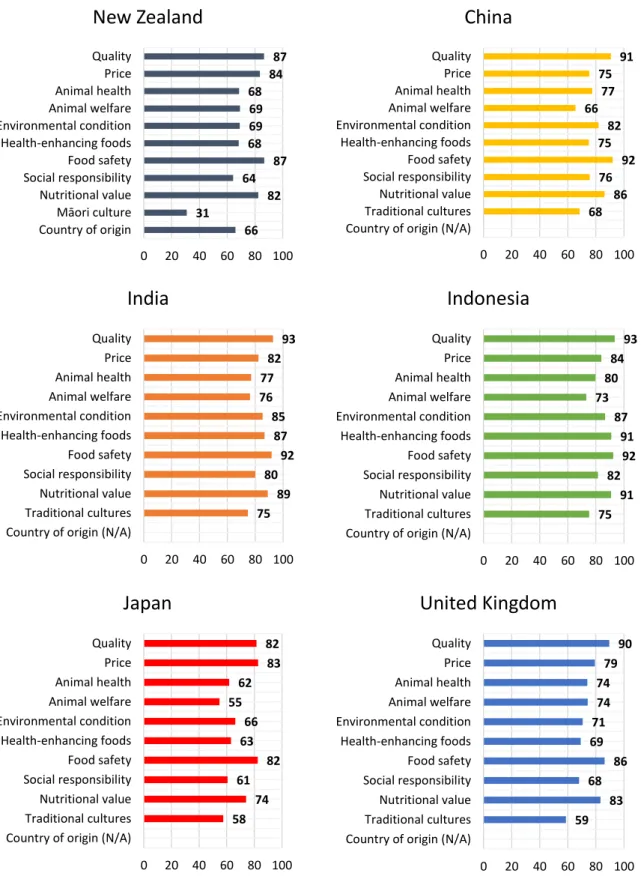 Figure 5.2: Importance of attributes when shopping for food and beverages – international comparison 