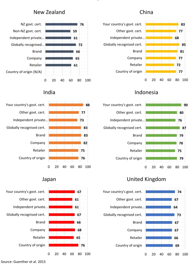 Figure 5.5: Importance of different certification types in relation to authentication – international  comparison 