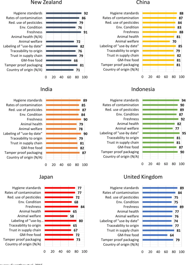 Figure 5.7: Importance of factors in relation to food safety – international comparison 