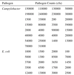 Table 3.4: Results of quantitative faecal testing for Campylobacter and E. coli.