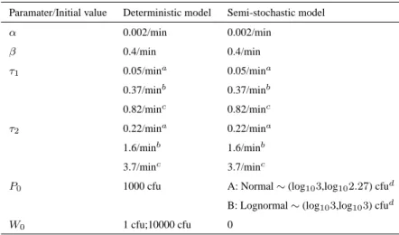 Table 4.2: Parameter and initial values used in scalding models.