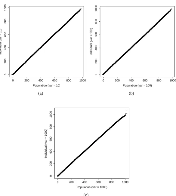 Figure 5.2: Quantile-quantile plots of the predicted distributions of carcass contamination levels after trimming from the individual and population based approaches using initial input Lognormal distributions at variance 10 (a), variance 100 (b) and varia