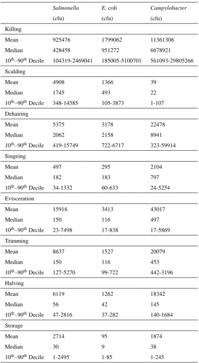 Table 3.3: Summary of descriptive statistics of the predicted number of pathogens on carcasses on completion of the abattoir stages of killing, scalding, dehairing, evisceration and storage.