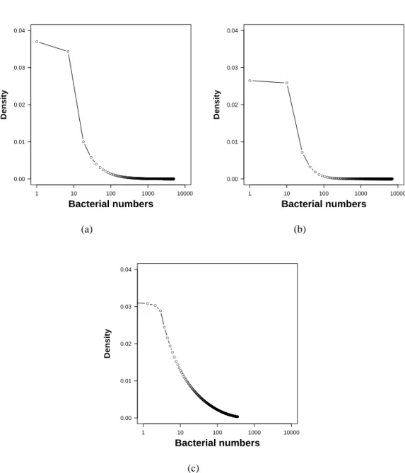 Figure 3.5: Predicted distributions of the surface contamination levels on carcasses at different stages of the abattoir predicted by the suite of models for Salmonella (a), E