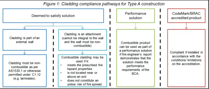 Figure 1 outlines the compliance pathways and fire-performance requirements under the NCC for cladding  products on Class 2 (multi-unit residential), Class 3 (temporary accommodation) and Class 9 (public use)  buildings above 2 storeys (Type A construction