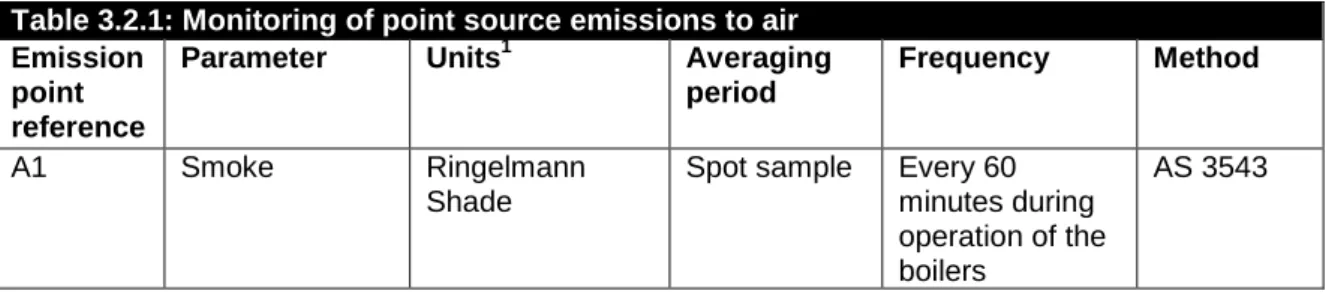 Table 3.2.1: Monitoring of point source emissions to air  Emission 