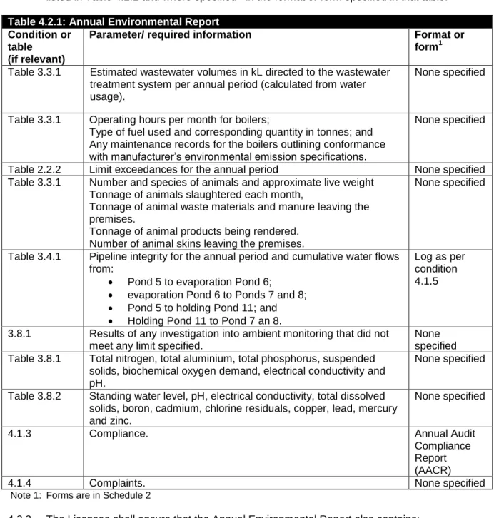 Table 4.2.1: Annual Environmental Report  Condition or 