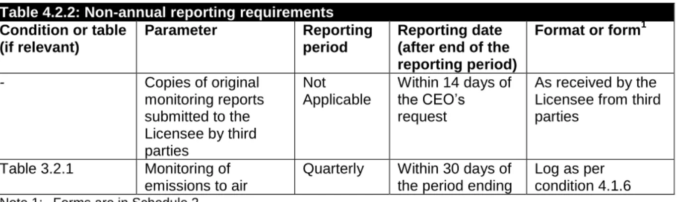 Table 4.2.2: Non-annual reporting requirements  Condition or table  