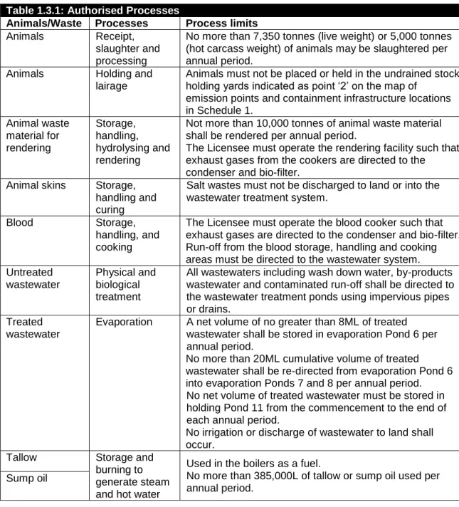 Table 1.3.1: Authorised Processes 