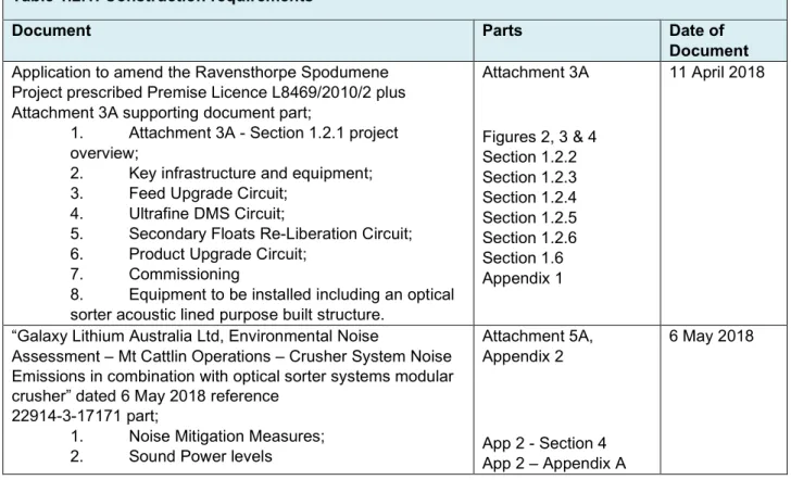 Table 1.2.1: Construction requirements 1
