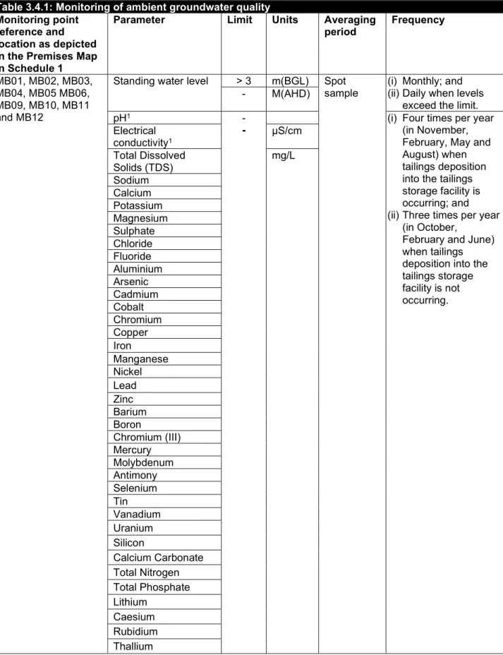 Table 3.4.1: Monitoring of ambient groundwater quality  Monitoring point 