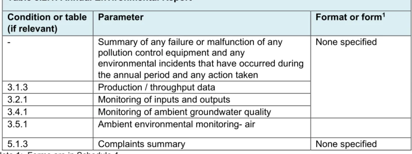 Table 5.2.1: Annual Environmental Report   Condition or table  