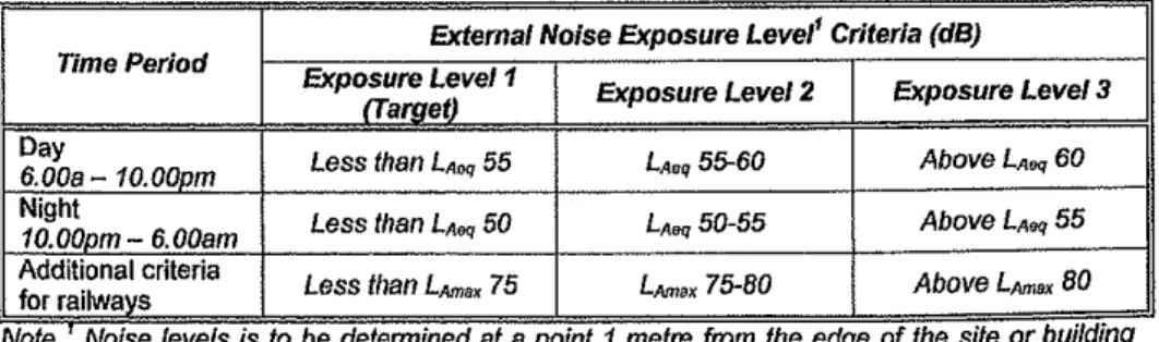 Table  1 below sets  out the  outdoor noise  exposure  criteria  for  noise- noise-sensitive  premises  as  defined  in  this  policy