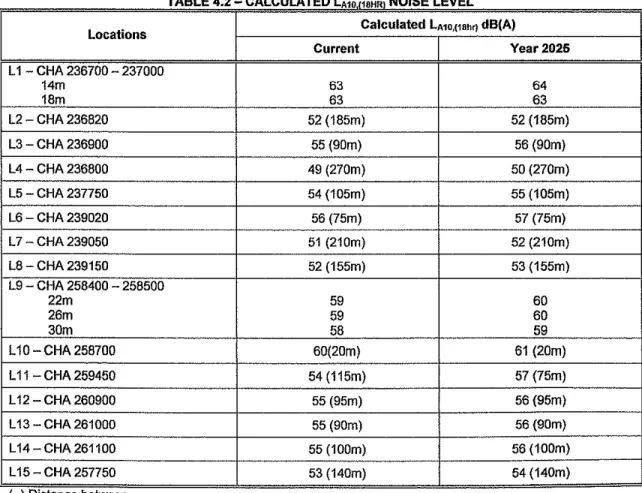 TABLE 4 2  CALCULATED L  - A10  18HR  NOISE LEVEL 