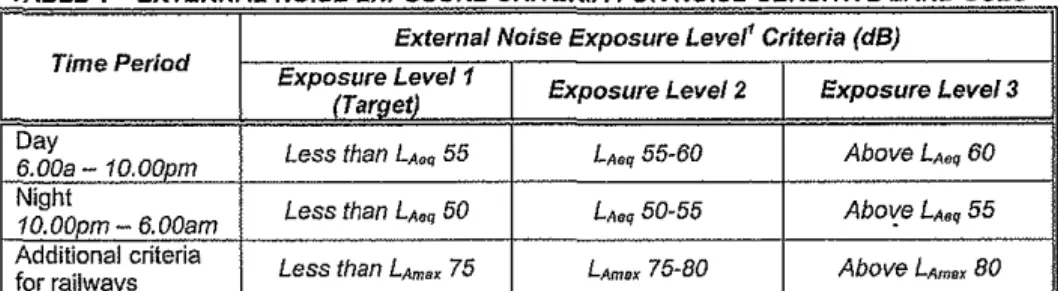 Table  1 below sets  out  the  outdoor noise  exposure  criteria  for  noise- noise-sensitive  premises  as  defined  in  this  policy