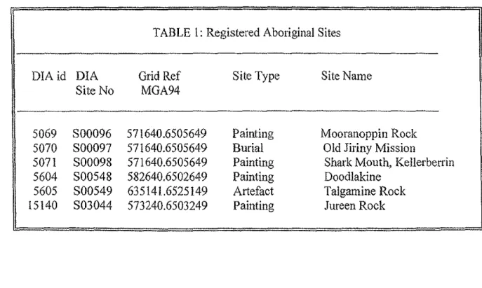 TABLE  l: Registered Aboriginal Sites 