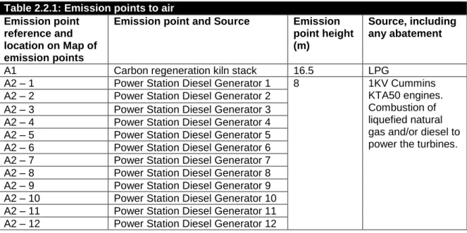 Table 2.2.1: Emission points to air Emission point 