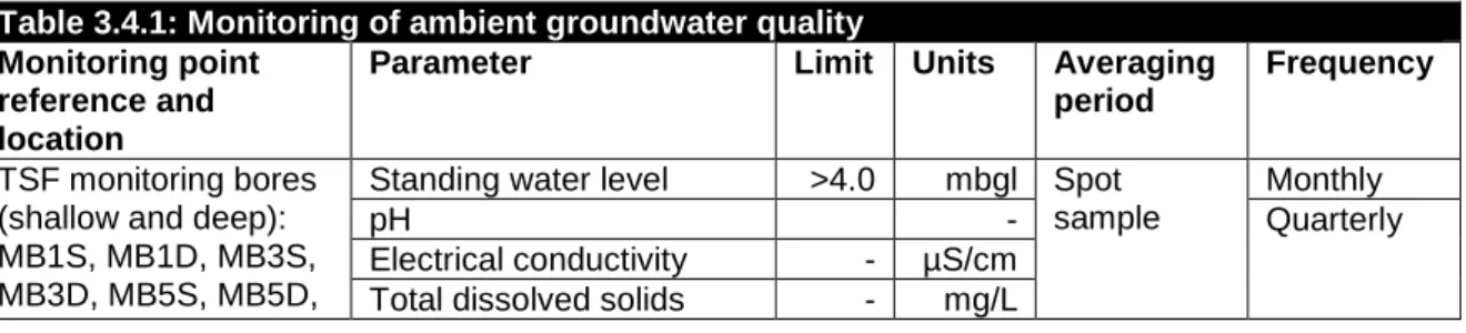 Table 3.4.1: Monitoring of ambient groundwater quality  Monitoring point 