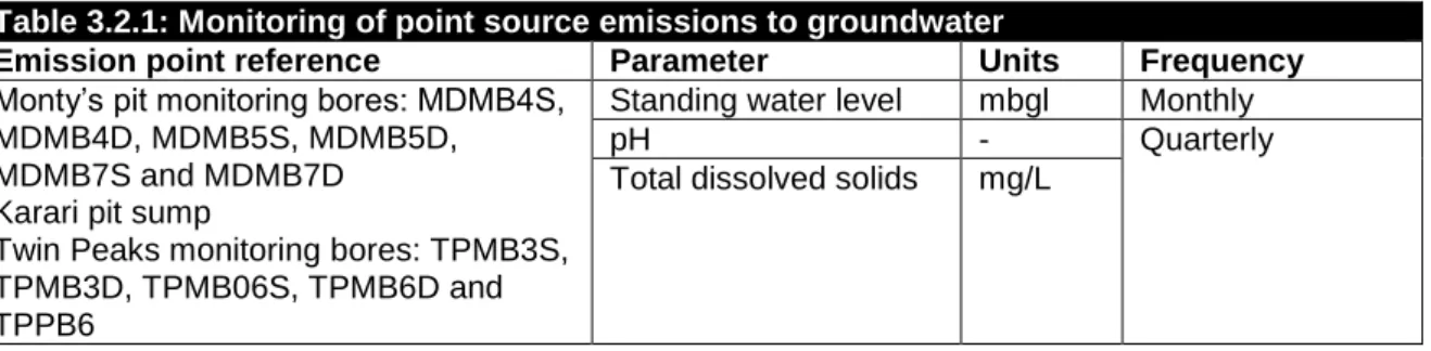 Table 3.2.1: Monitoring of point source emissions to groundwater 