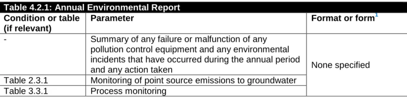 Table 2.3.1  Monitoring of point source emissions to groundwater  Table 3.3.1  Process monitoring 