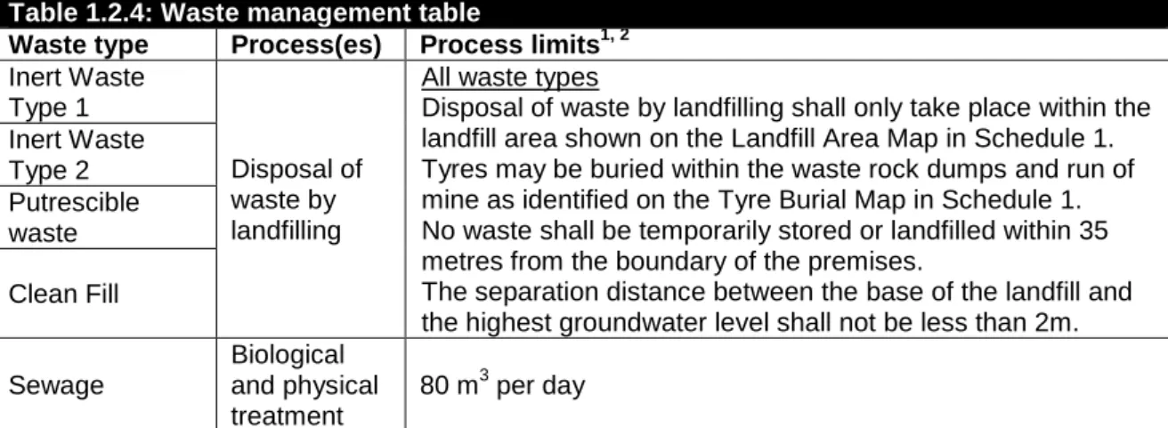 Table 1.2.3: Groundwater level controls 