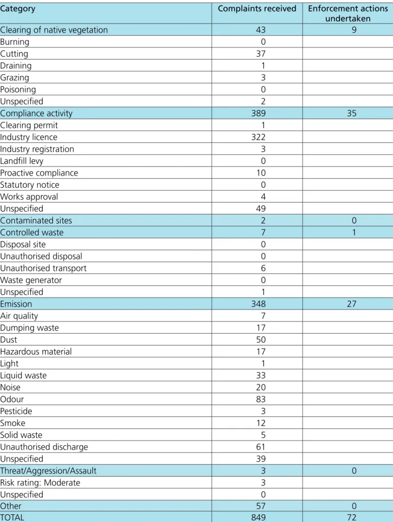 Table 6.2. Environmental complaints/incidents reported by sub-category, Q2 2013–14 