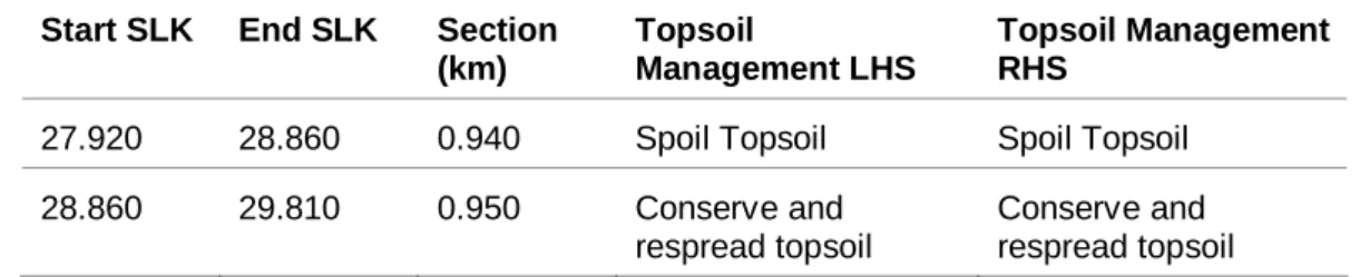 Table 4 Recommended Topsoil Treatment Start  SLK  End  SLK  Section