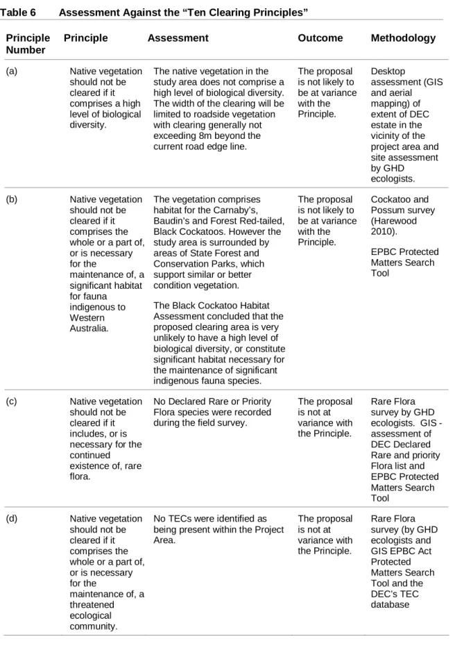 Table 6 Assessment Against the “Ten Clearing Principles”