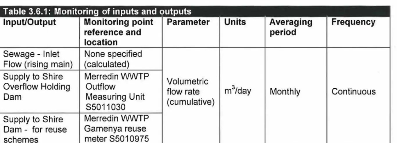 Table 3.6.1:  Monitoring of inputs and outputs 