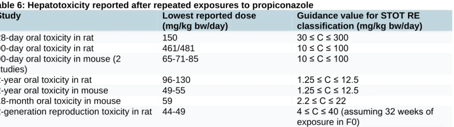 Table 6: Hepatotoxicity reported after repeated exposures to propiconazole 