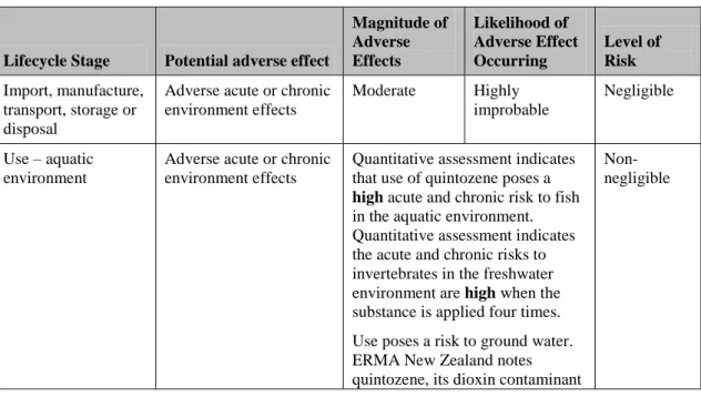 Table 8:   Summary of environmental risk assessment for use of quintozene (with its  dioxin contaminant) with current controls 