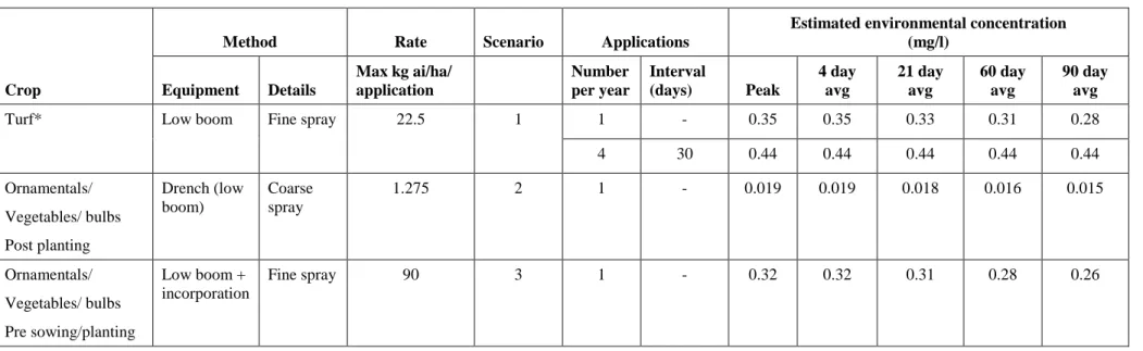 Table C.3:  Scenarios used in exposure modelling and aquatic estimated environmental concentrations for quintozene 