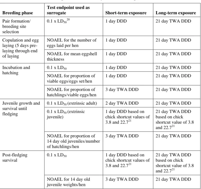 Table E.3:  Interpretation of TER in reproduction phase-specific assessment  Assessment outcome 
