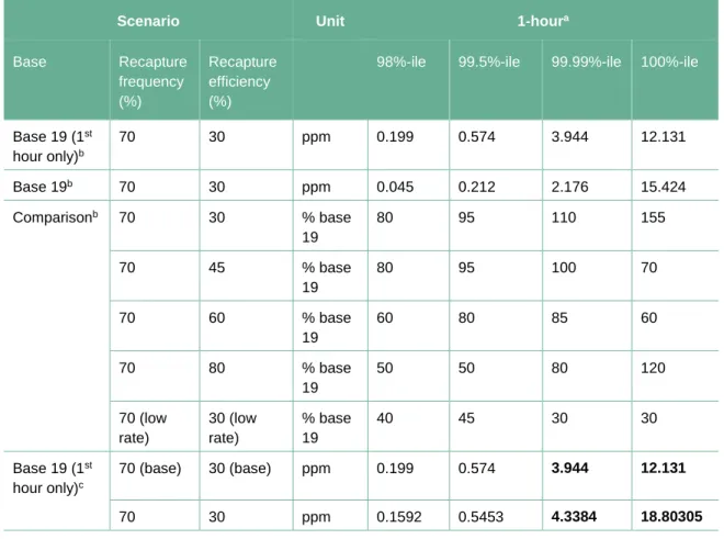 Table 6 SEC updated modelling results at the port boundary – comparison with 1-hour TEL 