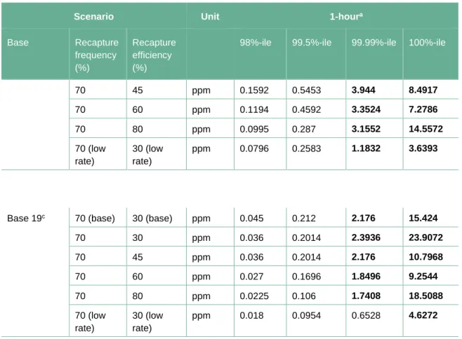 Table 7 SEC updated modelling results at the port boundary – comparison with 24-hour and annual TELs 