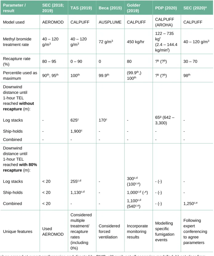 Table 8 Summary comparison of different air dispersion models evaluated 