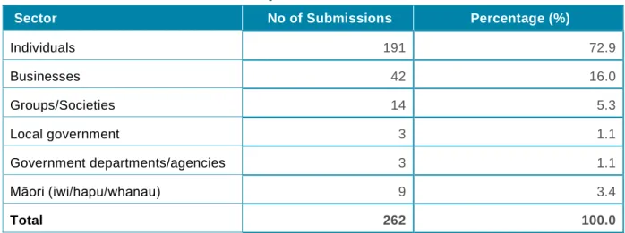 Table 4-6: Total number of submissions by sector 