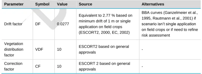 Table C.14 Non-target arthropod assessment default values 