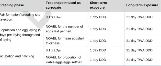 Table C.12 Exposure and toxicity measures in reproductive assessment  Breeding phase  Test endpoint used as 