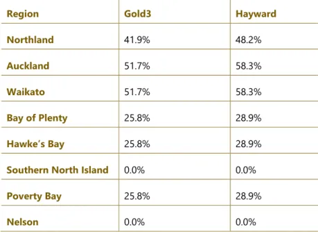 Table 4 NZIER yield improvement hydrogen cyanamide vs untreated 