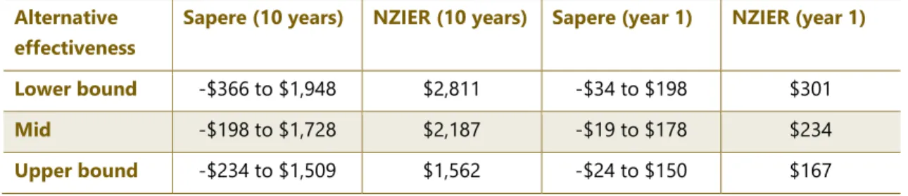 Table 7 Including price responses in calculations ($ millions, present value)  Alternative 