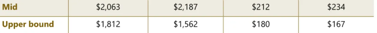 Table 7 shows the effect of including a price response with a range of elasticity values (-0.74 to -5)