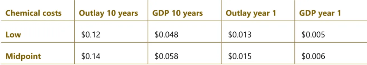 Table 9: Increased chemical costs to kiwiberry growers ($ millions, present value) 